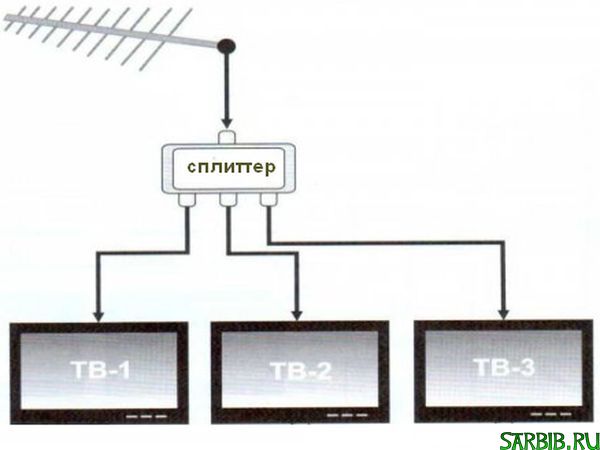 3 ТВ на одну антенну